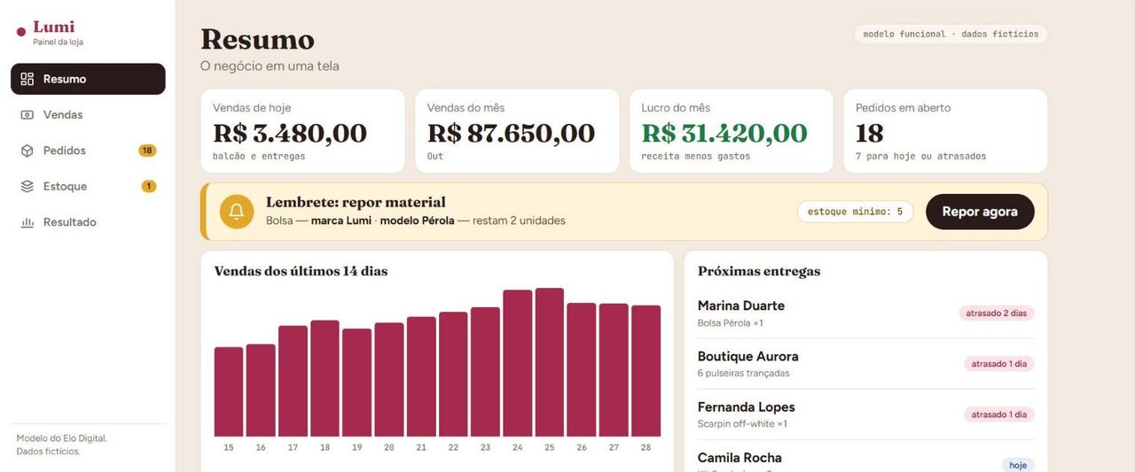 Painel de gestão com vendas, estoque, receita e pedidos